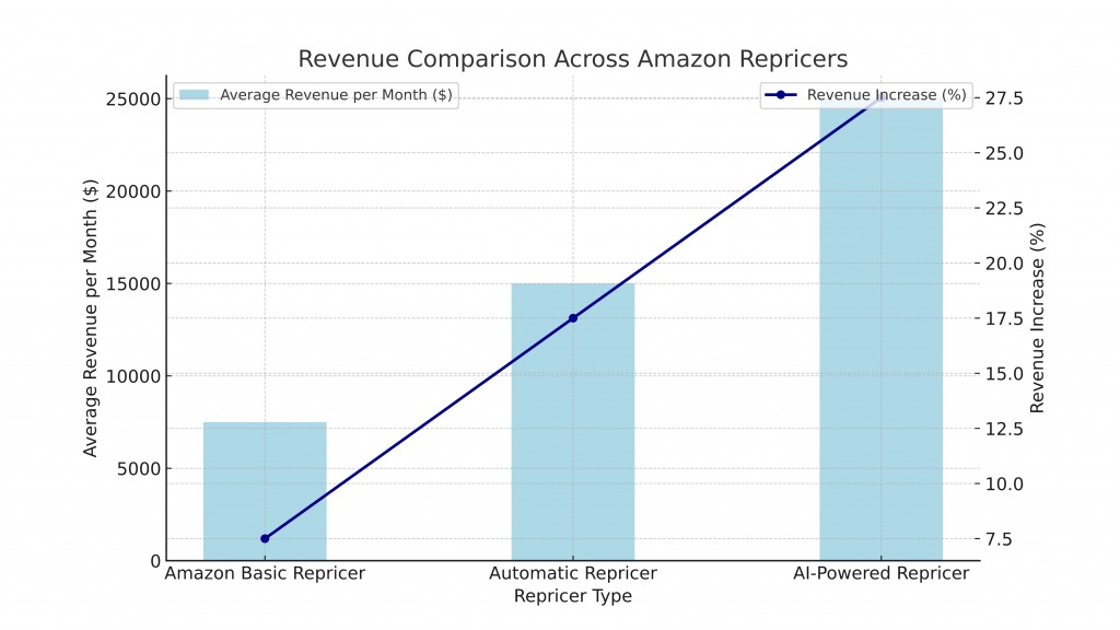 chart showing Types of Amazon Repricers and Their Revenue Impact