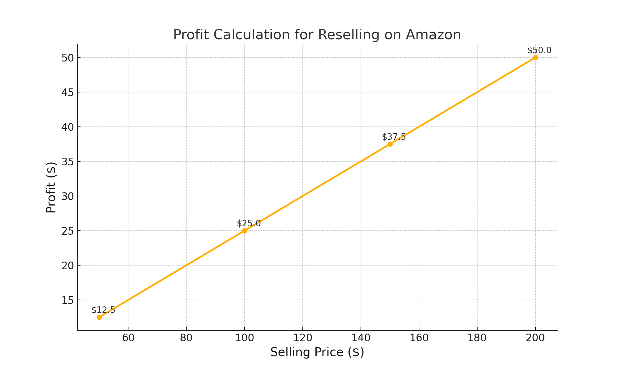 How to Start Reselling on Amazon for Maximum Profit 1 How to Start Reselling on Amazon