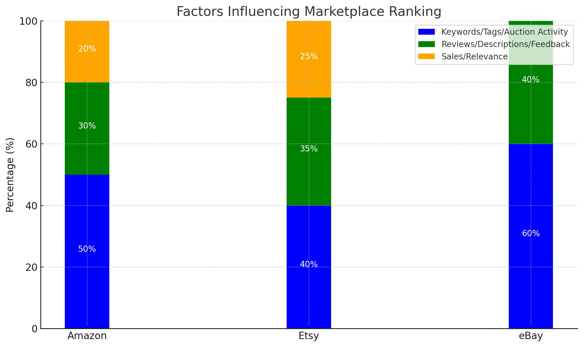 Optimize Listings on Marketplaces