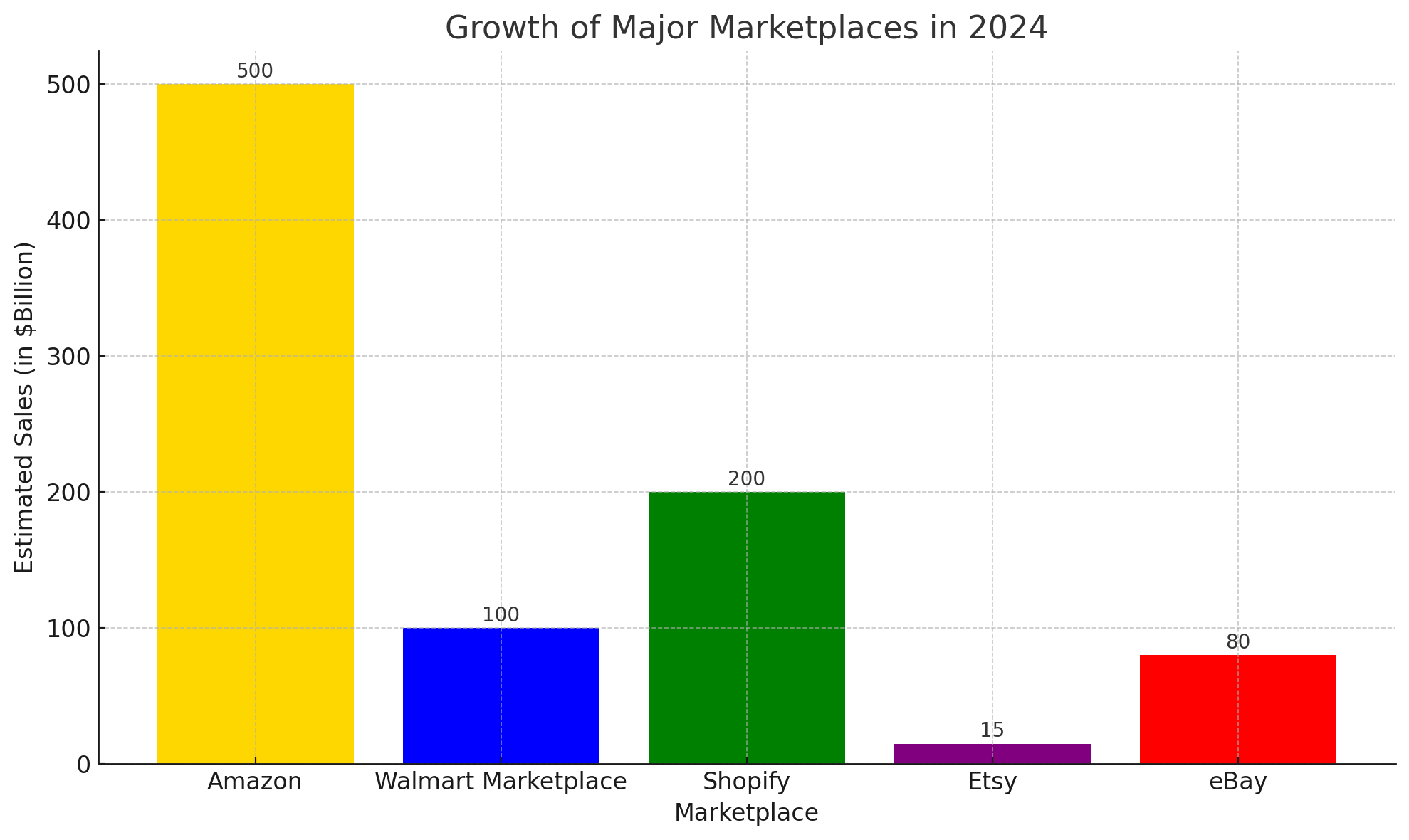 Top Marketplaces to Start Selling Online