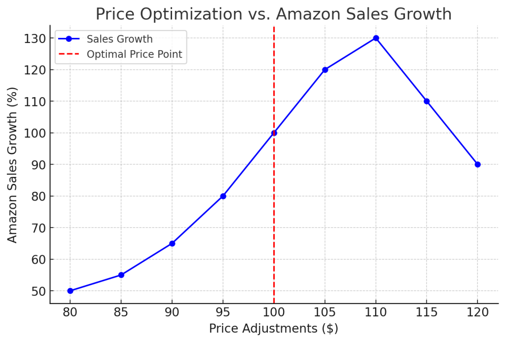Amazon Pricing Mistakes