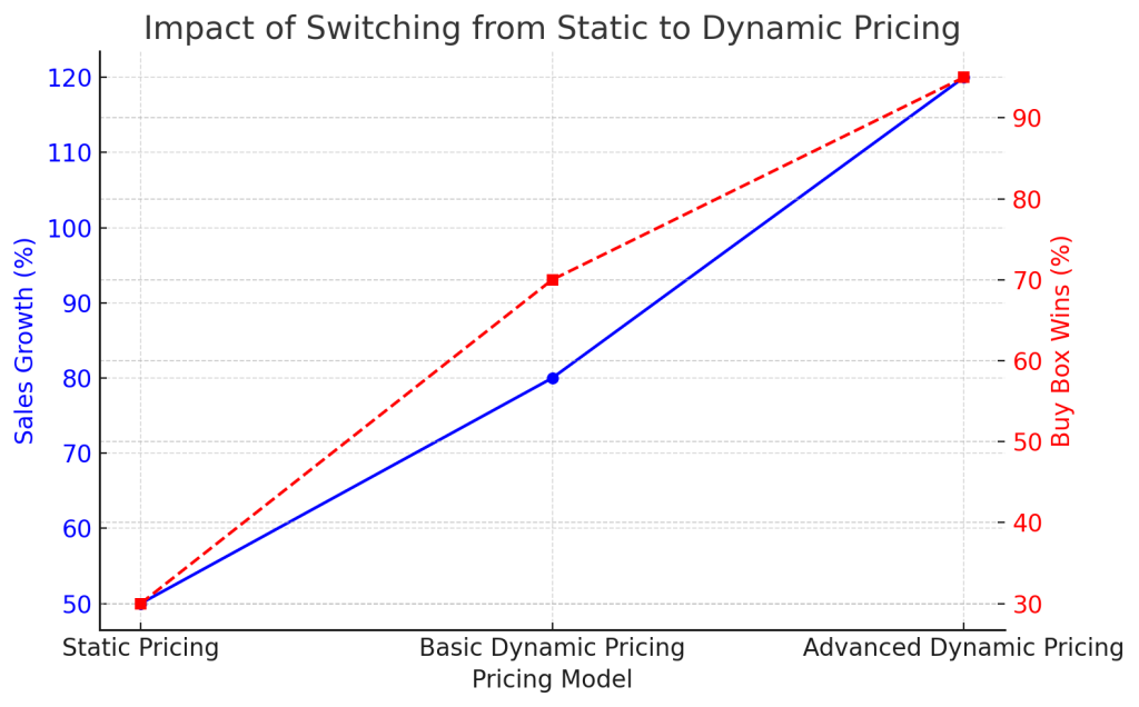 Why Static Pricing is Killing Your Amazon Business & How to Fix It 1 static pricing