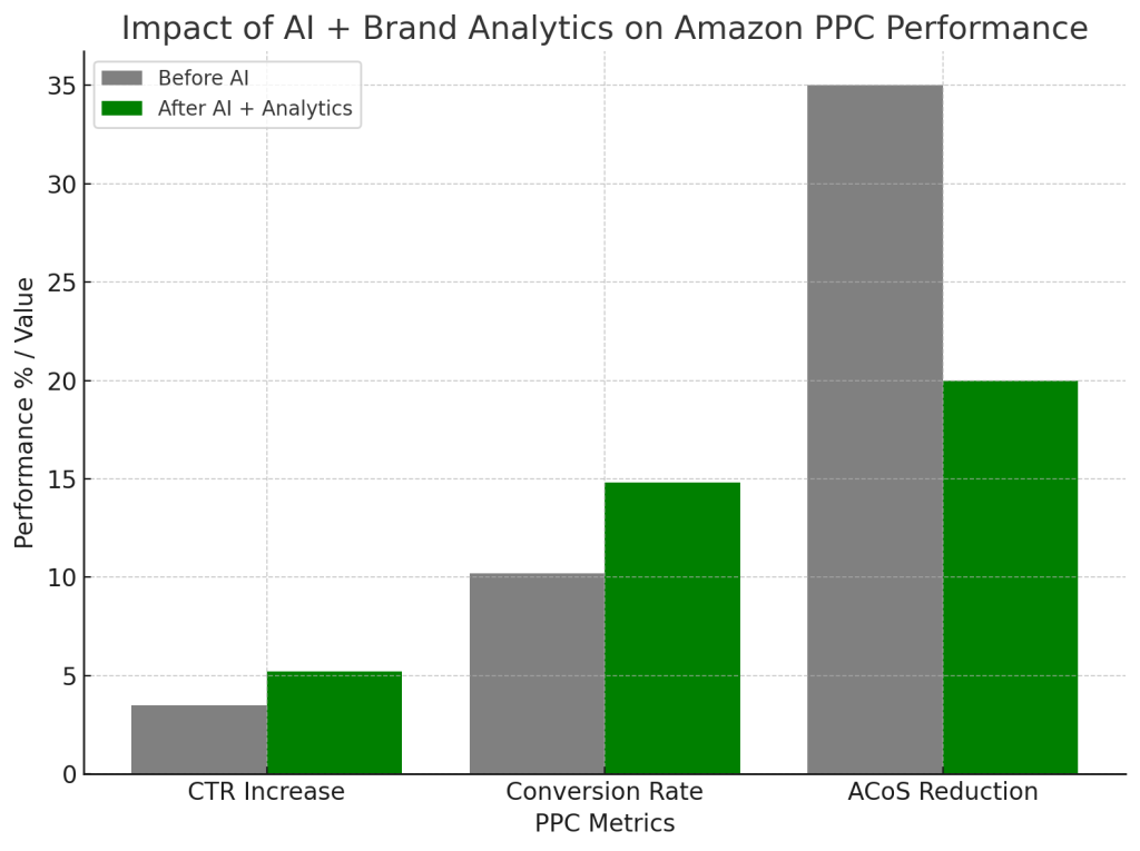 Amazon PPC