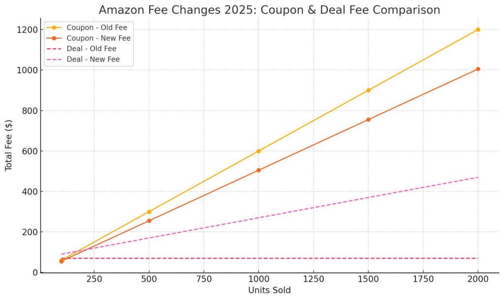 Amazon Fee Changes in 2025