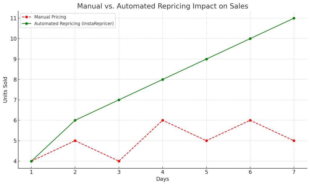 Amazon repricing tools