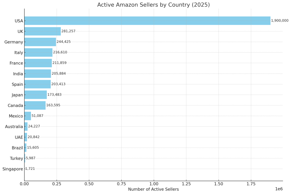 Amazon Sellers 2025: Explosive Growth & Vital Marketplace Data 1 Amazon sellers 2025