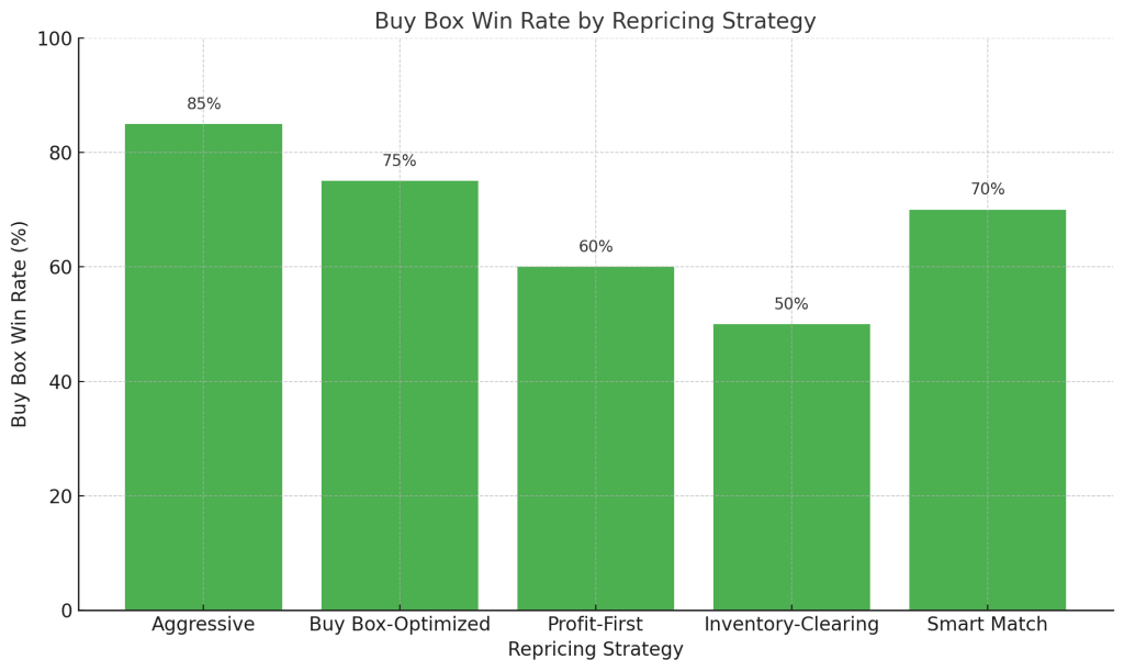 Amazon repricing rules