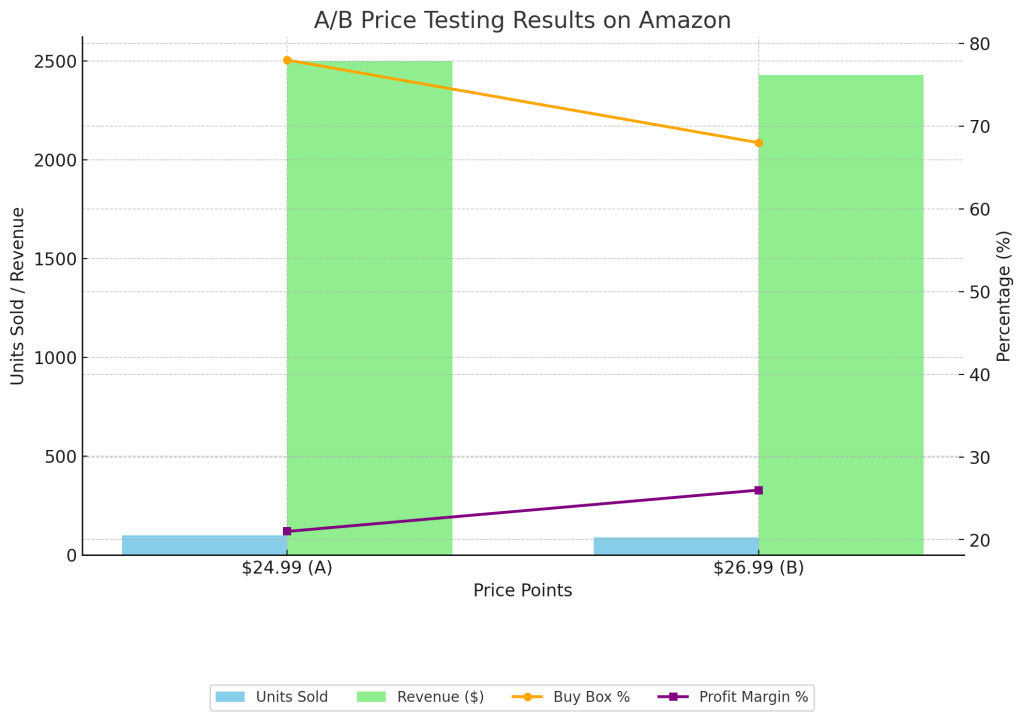Amazon A/B Price Testing
