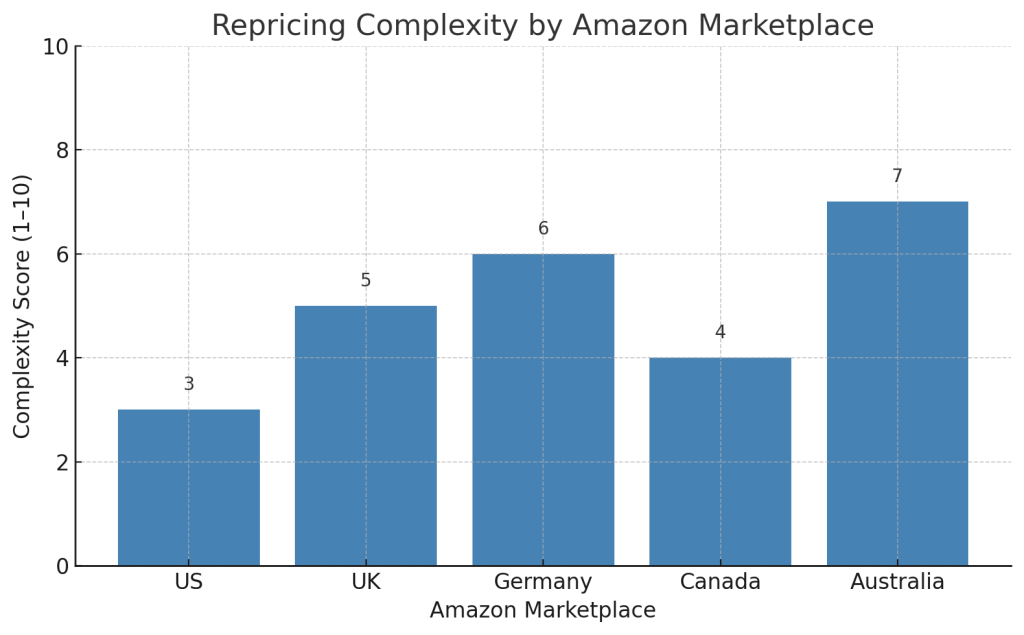 international Amazon repricing