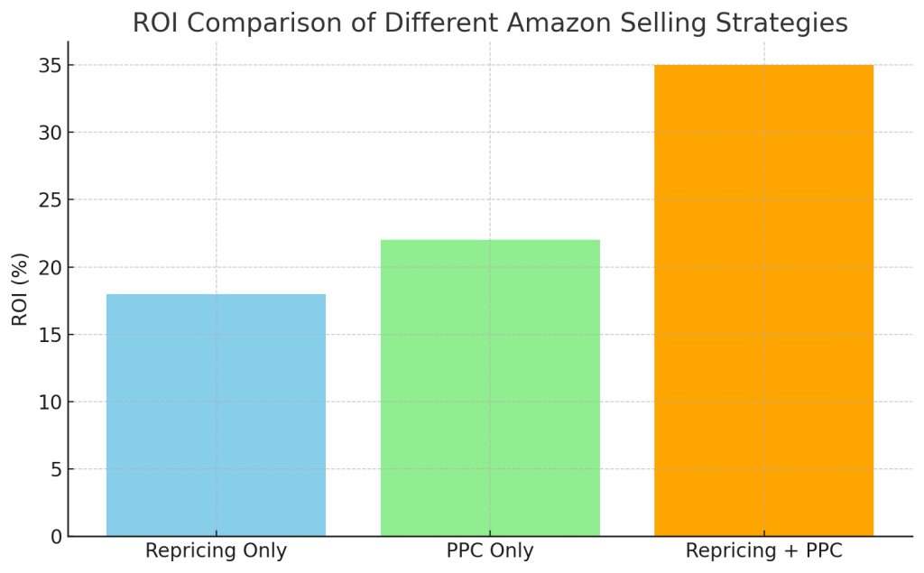 Amazon Repricing and PPC Strategy