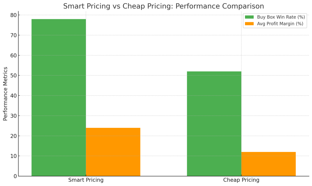 smart pricing for Amazon