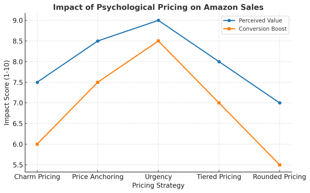 The Psychology of Price Perception: Psychological Pricing Strategies for Amazon Sellers in 2025 1 Psychological Pricing Strategies for Amazon Sellers