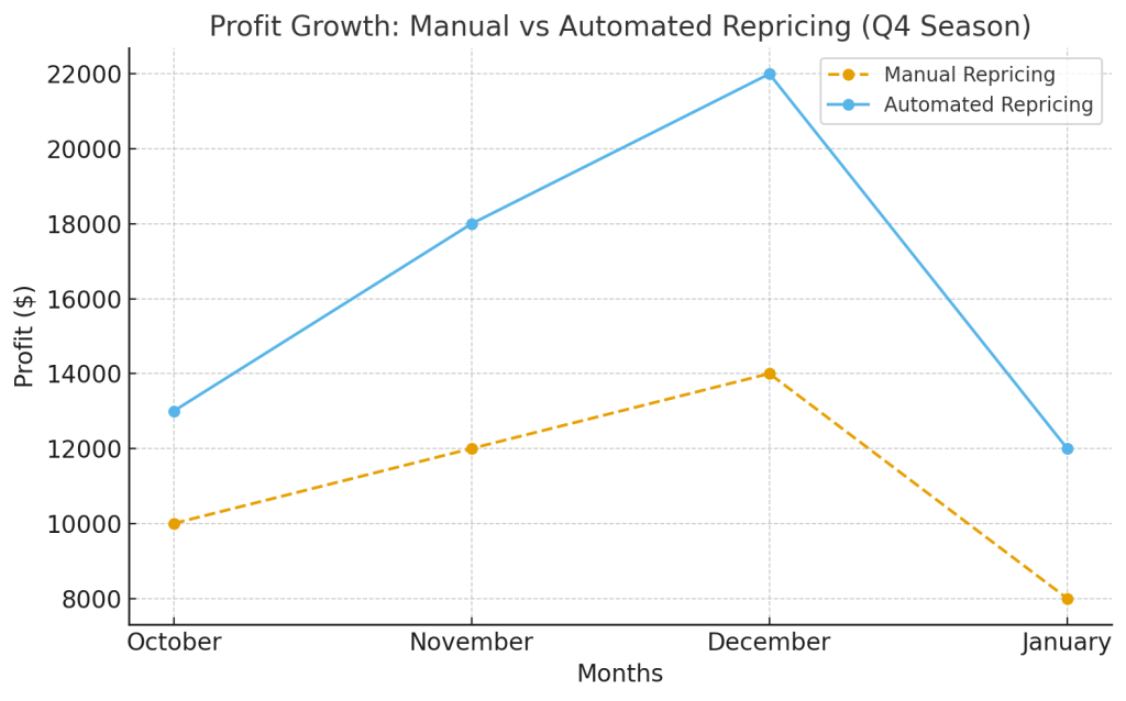 Manual Repricing vs Automated Repricing