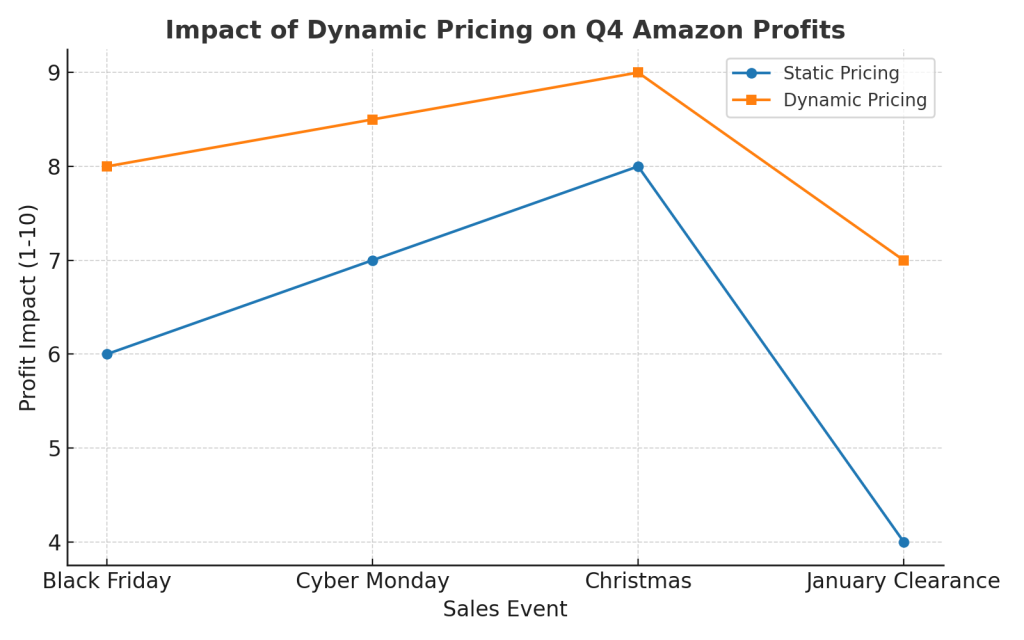 Dynamic Pricing for Amazon Sellers: Seasonal Amazon Sales Maximize Q4 Profits 1 Dynamic Pricing for Amazon Sellers