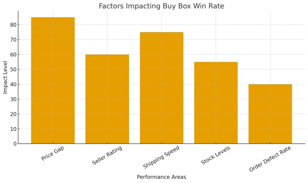 How to Read and React to Amazon Buy Box Losses: Repricer Strategies to Recover Fast 1 Amazon Buy Box Loss