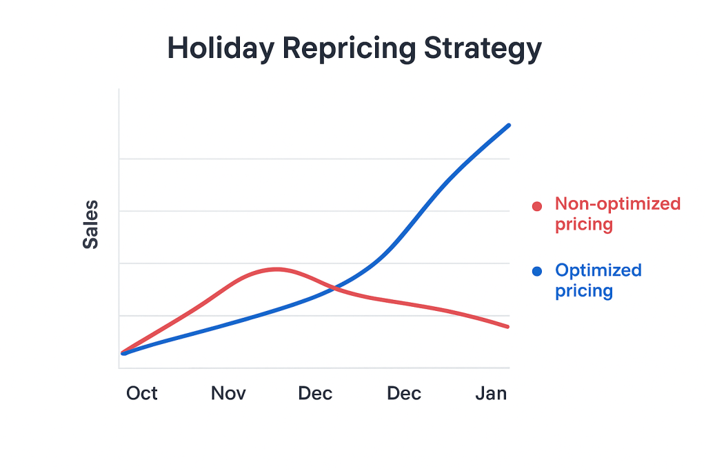 holiday repricing strategy