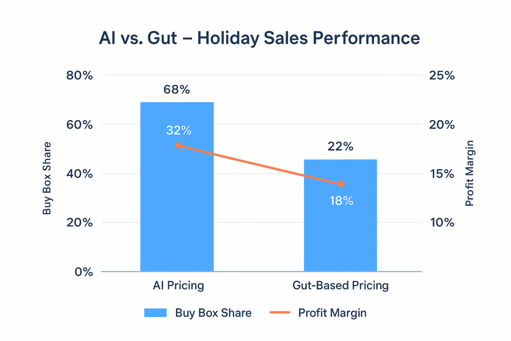 AI Pricing vs. Gut Feeling: The Smart Way to Win Amazon’s Holiday Pricing Battle 1 Ai pricing