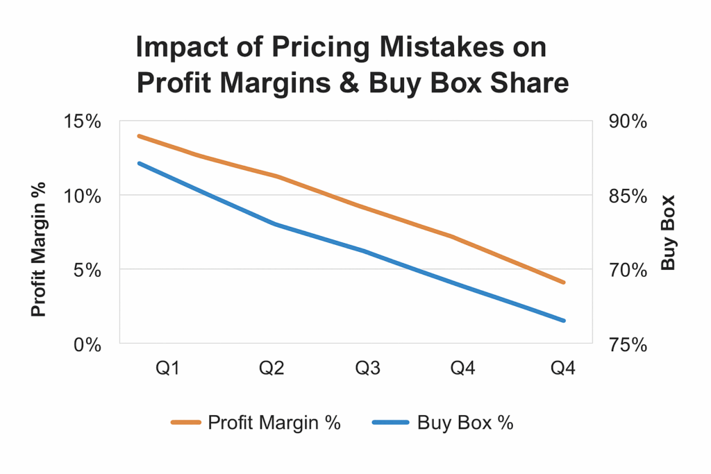 12 Holiday Pricing Mistakes Amazon Sellers Must Avoid This Christmas 1 Holiday Pricing Mistakes