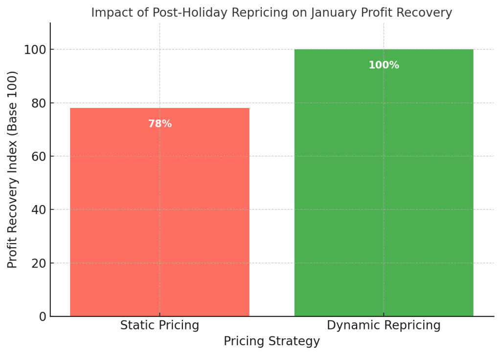 post-holiday repricing