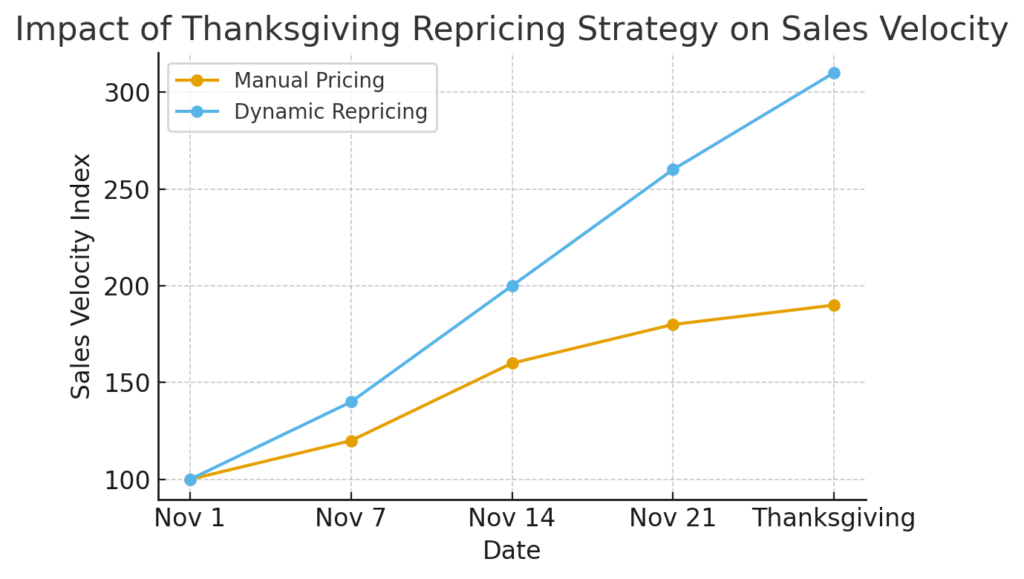 Thanksgiving repricing strategy