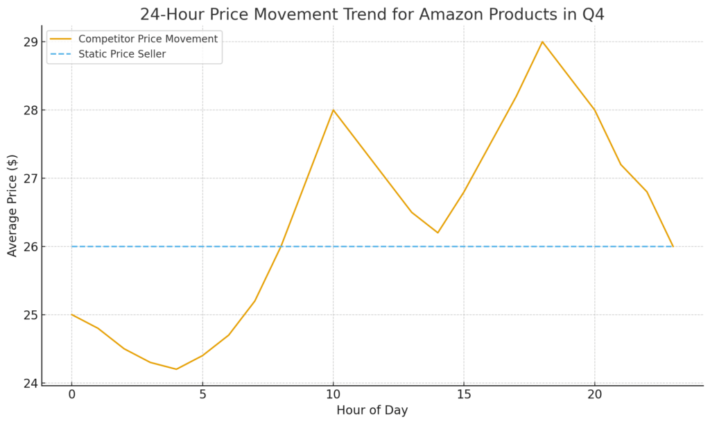 Q4 Amazon Pricing Strategy Guide : Why Your Amazon Prices Shouldn’t Stay the Same for More Than 24 Hours 1 Q4 Amazon pricing