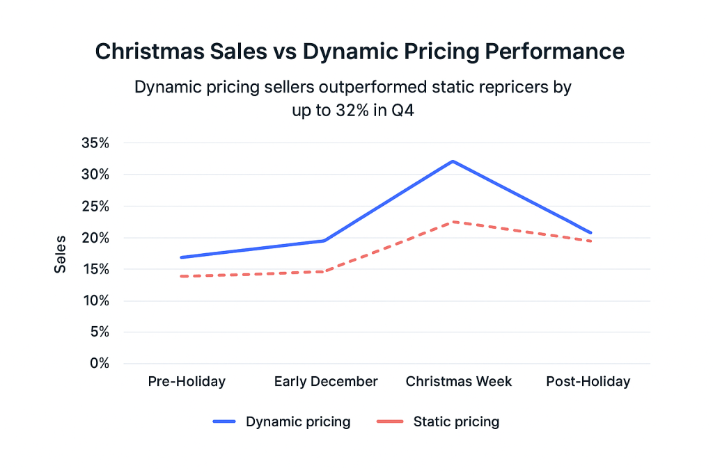 Amazon Christmas Pricing