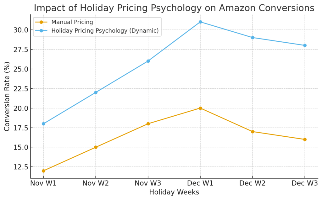 Holiday Pricing Psychology for Christmas: Powerful Tactics That Trigger Instant Purchases 1 Holiday Pricing Psychology