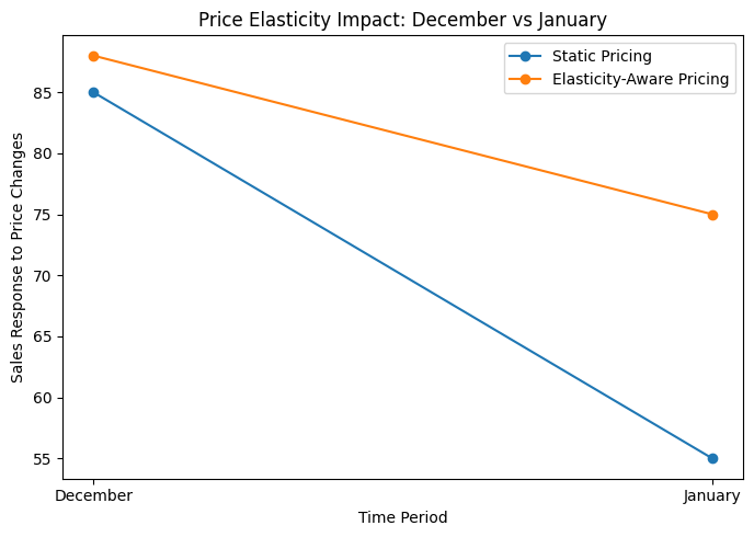 Price Elasticity