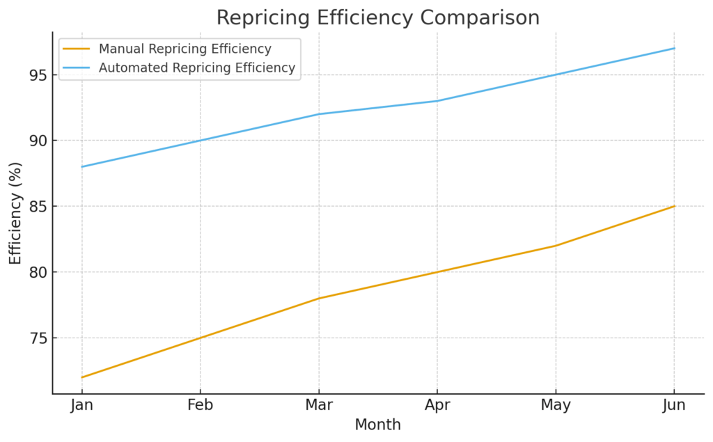 The Hidden Cost of Slow Repricing: How Delayed Updates Destroy Q4 Buy Box Share 1 image