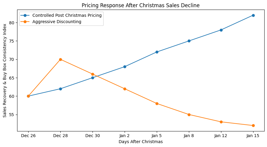 post christmas pricing