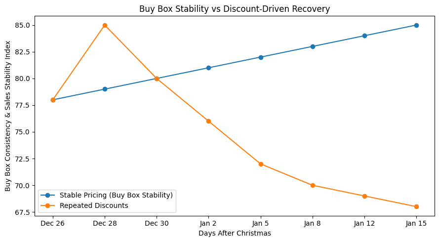 Why Buy Box Stability Matters More Than Price Cuts After Christmas 1 Buy Box stability