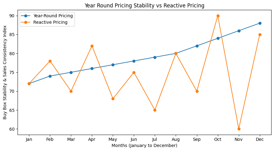Year Round Amazon Pricing: How to Build a Strategy Starting in January 1 year round amazon pricing