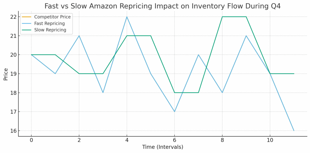 Slow Repricing & Its Impact on Amazon Overstocking Prevention: The Hidden Q4 Inventory Trap 1 Amazon Overstocking Prevention