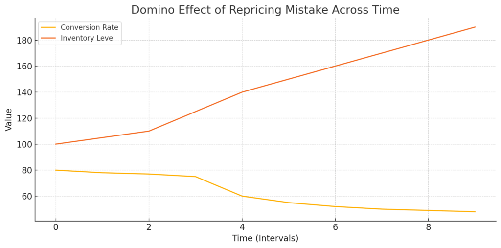 The Domino Effect of Repricing Mistakes: How One Wrong Price Can Break Your Entire Sales Funnel 1 repricing mistakes