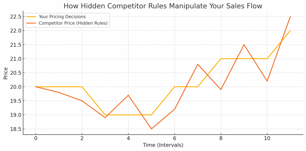 The Price You Don’t See: How Invisible Competitor Repricing Rules Shape Your Amazon Sales 1 Invisible Competitor Repricing Rules