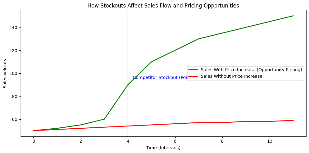 The Christmas Stockout Goldmine: How to Raise Prices Safely When Competitors Sell Out 1 Christmas stockout