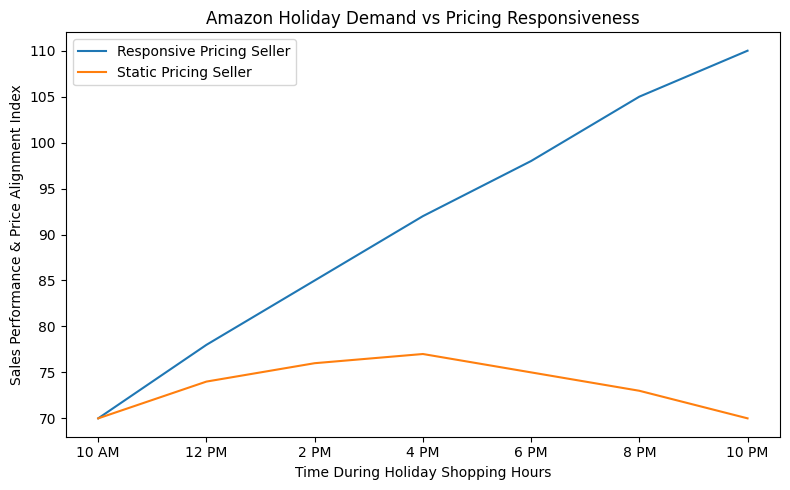 amazon holiday demand