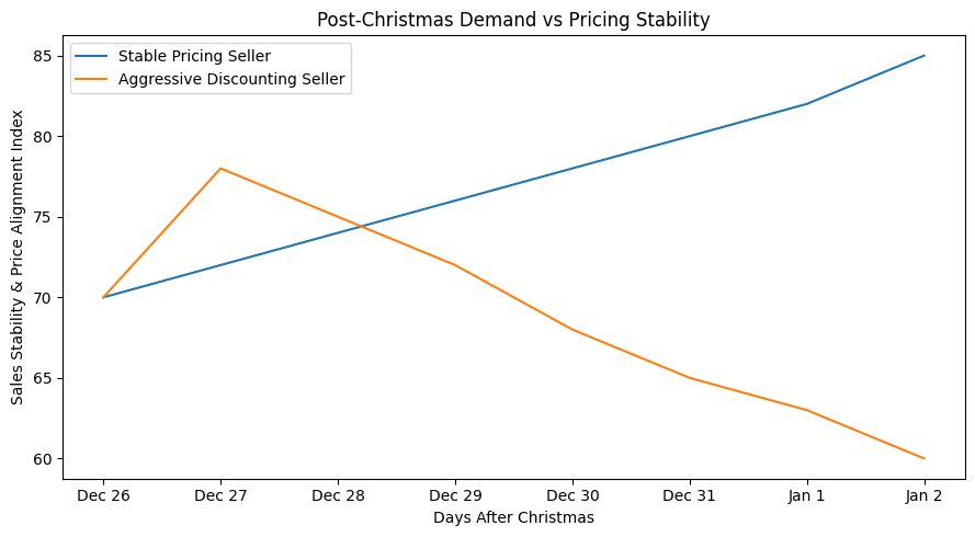Amazon Pricing Strategy for the Slow Week After Christmas 1 amazon pricing strategy