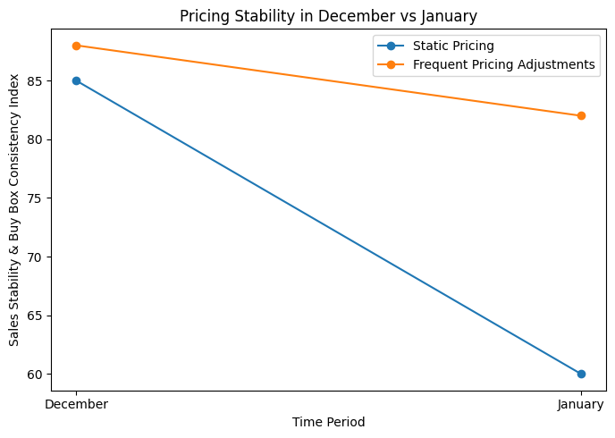 Amazon Pricing Adjustments Explained: The Critical January Advantage Sellers Ignore 1 amazon pricing adjustments