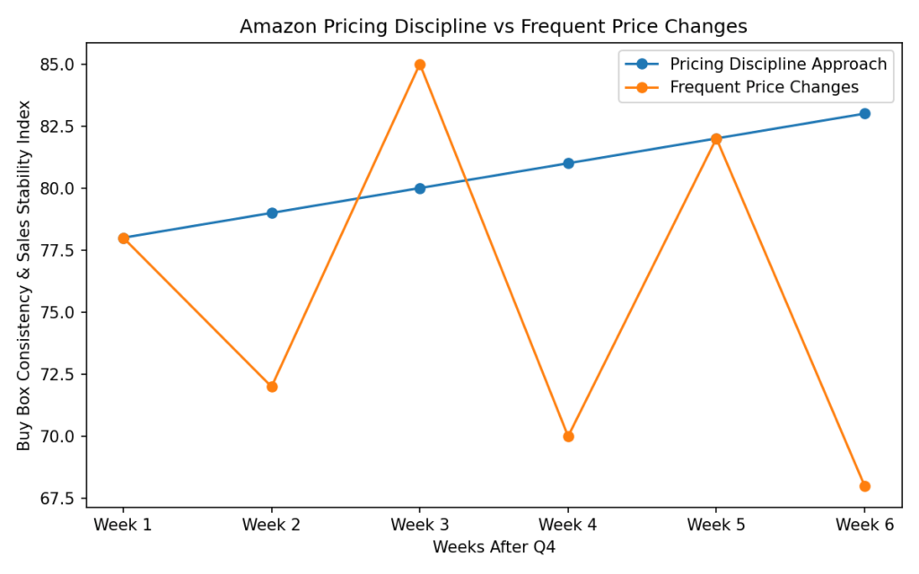 amazon pricing discipline