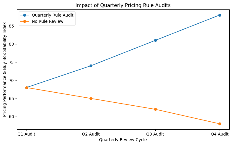pricing rule audit