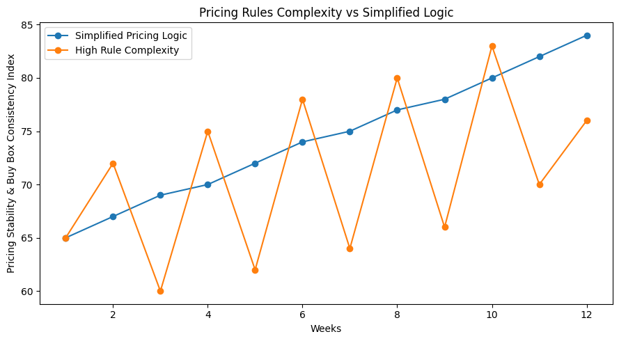 pricing rules complexity