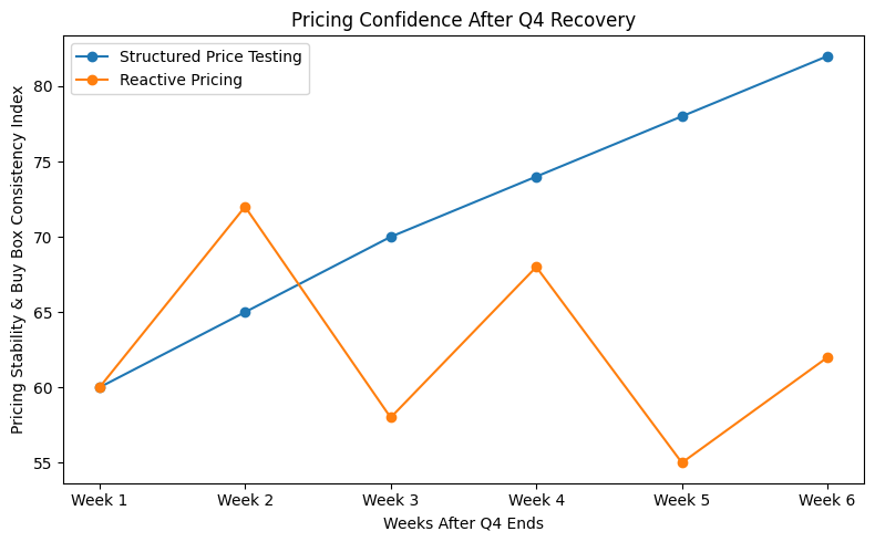 How Amazon Sellers Should Rebuild Pricing Confidence After Q4 1 Pricing Confidence After Q4